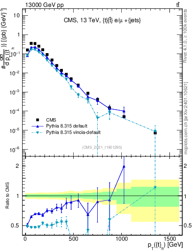 Plot of top.pt in 13000 GeV pp collisions