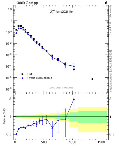 Plot of top.pt in 13000 GeV pp collisions