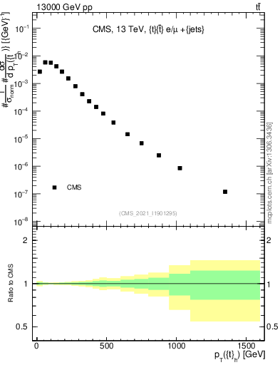 Plot of top.pt in 13000 GeV pp collisions