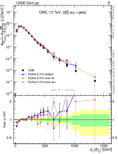 Plot of top.pt in 13000 GeV pp collisions