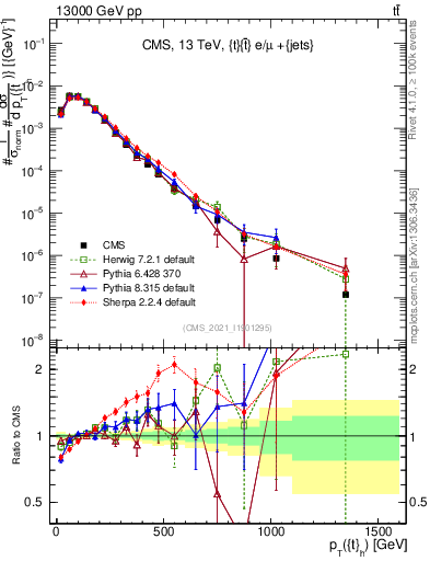 Plot of top.pt in 13000 GeV pp collisions