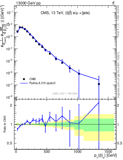 Plot of top.pt in 13000 GeV pp collisions