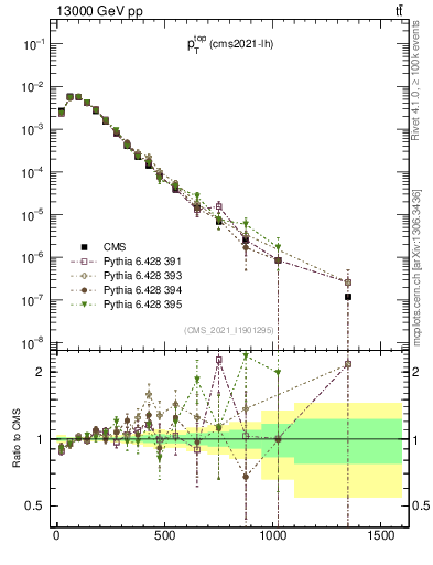 Plot of top.pt in 13000 GeV pp collisions
