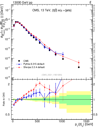 Plot of top.pt in 13000 GeV pp collisions