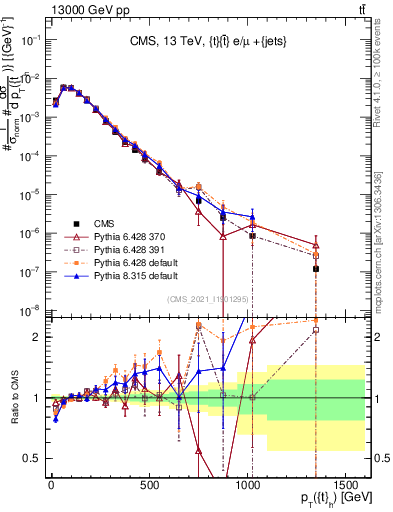 Plot of top.pt in 13000 GeV pp collisions