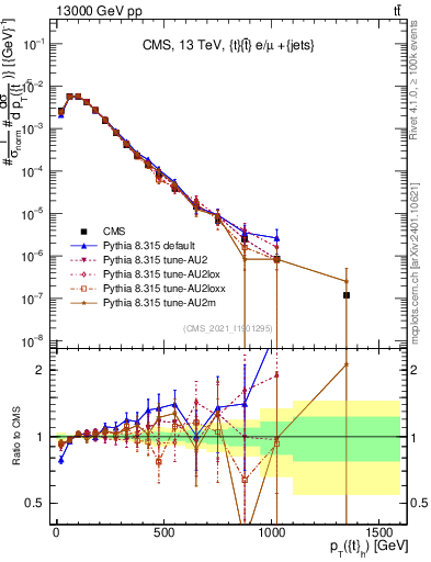 Plot of top.pt in 13000 GeV pp collisions