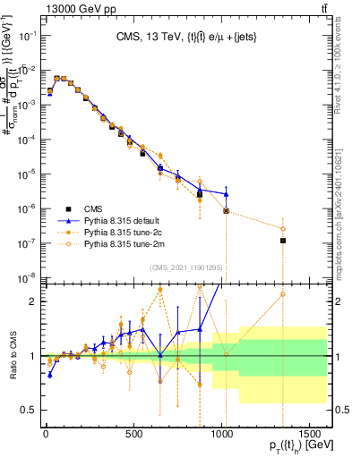Plot of top.pt in 13000 GeV pp collisions