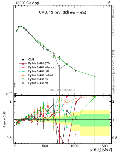 Plot of top.pt in 13000 GeV pp collisions