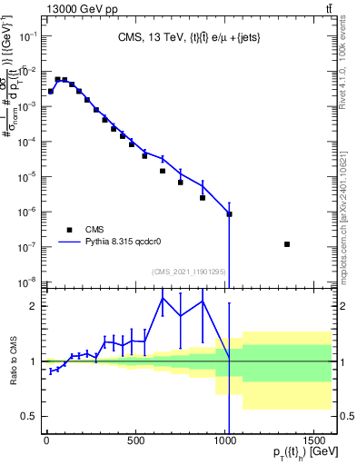 Plot of top.pt in 13000 GeV pp collisions