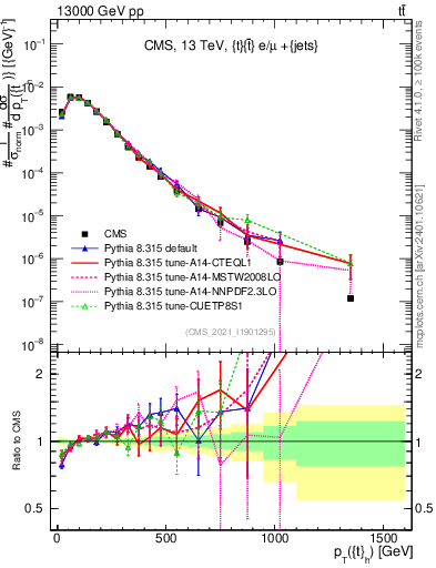 Plot of top.pt in 13000 GeV pp collisions