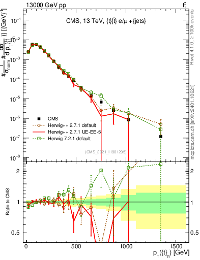 Plot of top.pt in 13000 GeV pp collisions