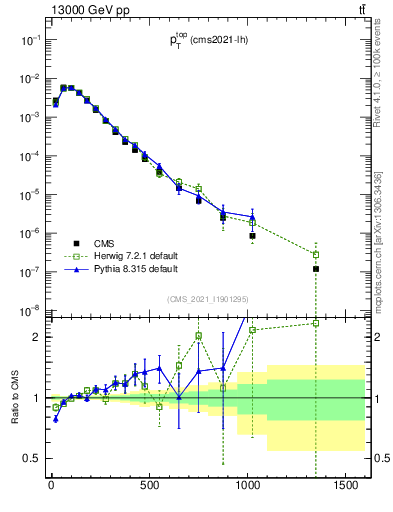 Plot of top.pt in 13000 GeV pp collisions
