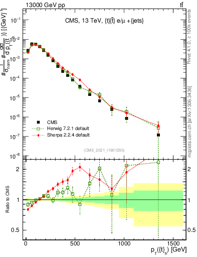 Plot of top.pt in 13000 GeV pp collisions