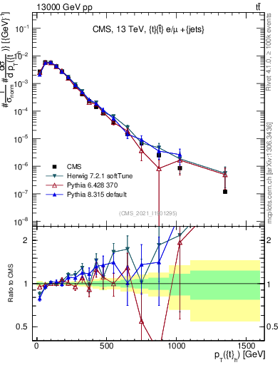 Plot of top.pt in 13000 GeV pp collisions