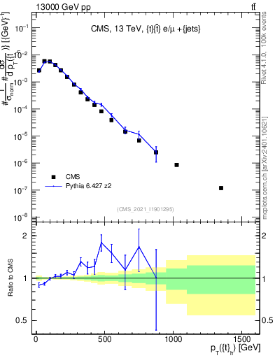 Plot of top.pt in 13000 GeV pp collisions