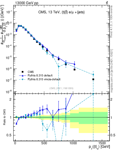 Plot of top.pt in 13000 GeV pp collisions