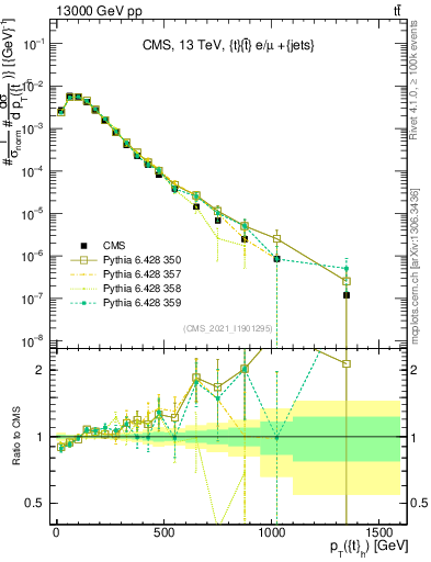 Plot of top.pt in 13000 GeV pp collisions