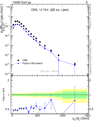 Plot of top.pt in 13000 GeV pp collisions