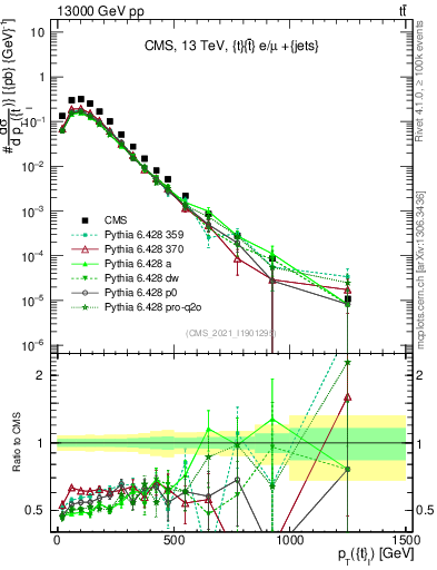 Plot of top.pt in 13000 GeV pp collisions