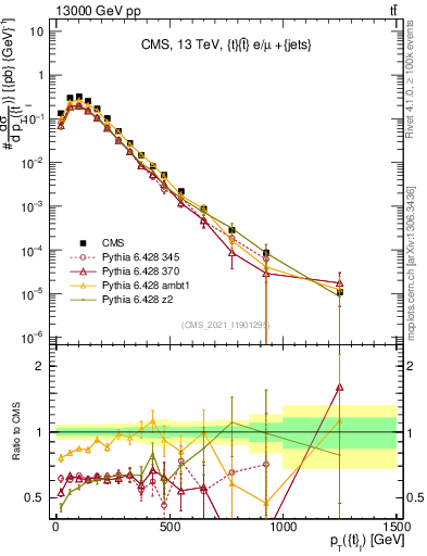 Plot of top.pt in 13000 GeV pp collisions