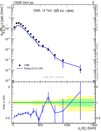 Plot of top.pt in 13000 GeV pp collisions