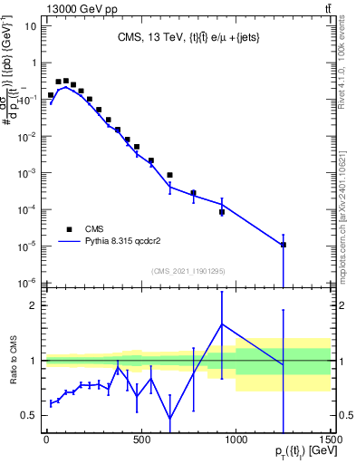 Plot of top.pt in 13000 GeV pp collisions
