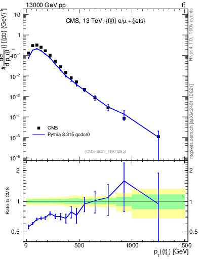 Plot of top.pt in 13000 GeV pp collisions