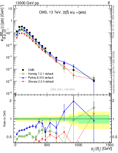 Plot of top.pt in 13000 GeV pp collisions