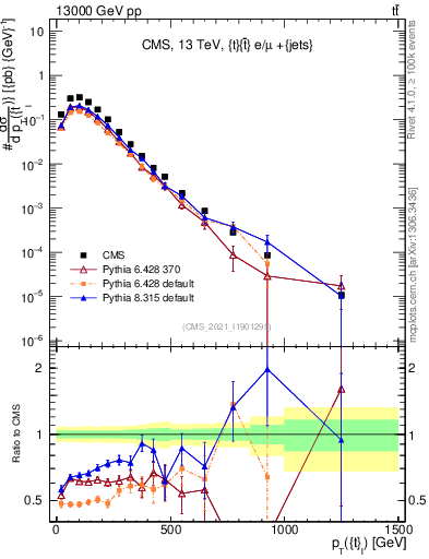 Plot of top.pt in 13000 GeV pp collisions