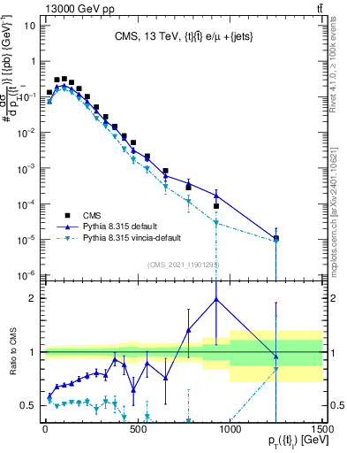 Plot of top.pt in 13000 GeV pp collisions