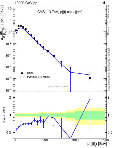 Plot of top.pt in 13000 GeV pp collisions