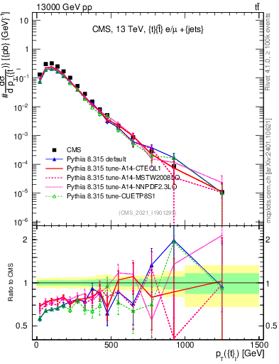 Plot of top.pt in 13000 GeV pp collisions