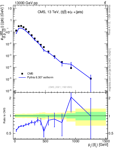 Plot of top.pt in 13000 GeV pp collisions
