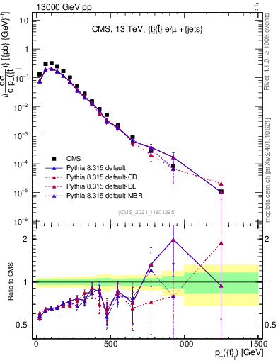 Plot of top.pt in 13000 GeV pp collisions