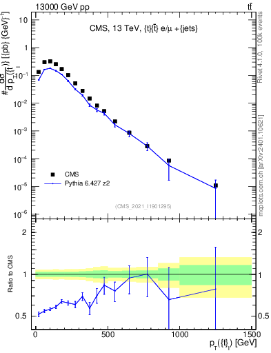 Plot of top.pt in 13000 GeV pp collisions