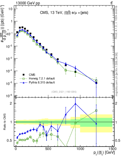 Plot of top.pt in 13000 GeV pp collisions
