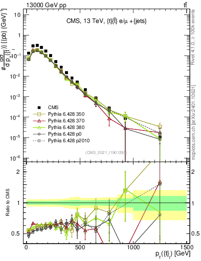 Plot of top.pt in 13000 GeV pp collisions