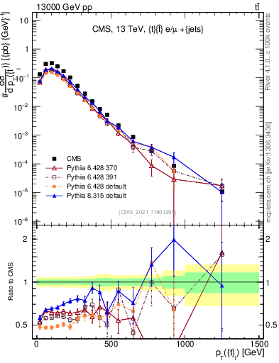Plot of top.pt in 13000 GeV pp collisions