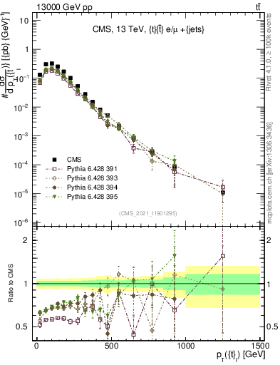 Plot of top.pt in 13000 GeV pp collisions