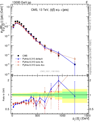 Plot of top.pt in 13000 GeV pp collisions