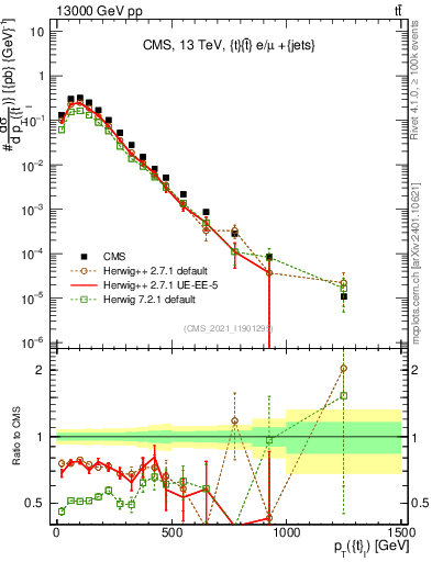 Plot of top.pt in 13000 GeV pp collisions