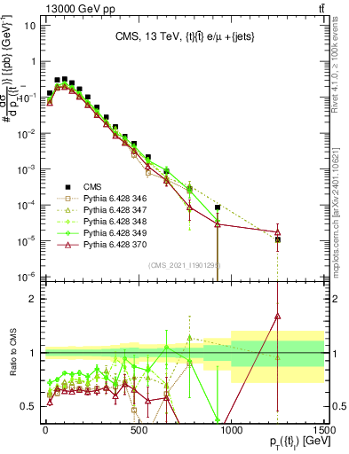 Plot of top.pt in 13000 GeV pp collisions