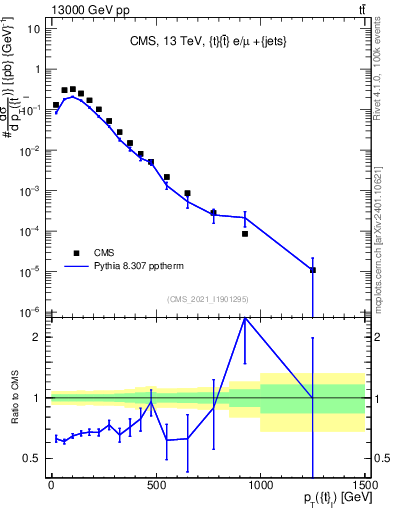 Plot of top.pt in 13000 GeV pp collisions