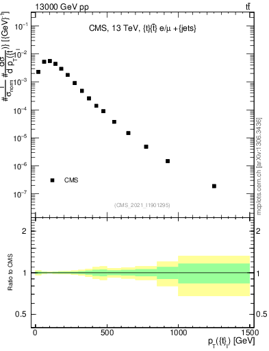 Plot of top.pt in 13000 GeV pp collisions
