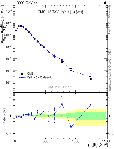 Plot of top.pt in 13000 GeV pp collisions