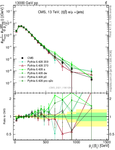 Plot of top.pt in 13000 GeV pp collisions
