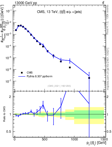 Plot of top.pt in 13000 GeV pp collisions