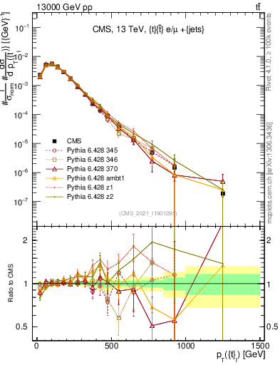 Plot of top.pt in 13000 GeV pp collisions