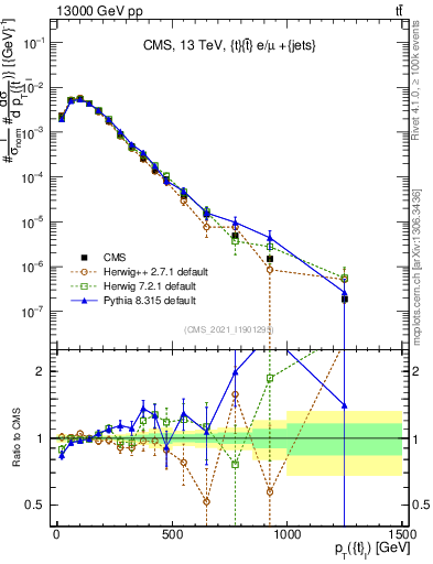 Plot of top.pt in 13000 GeV pp collisions