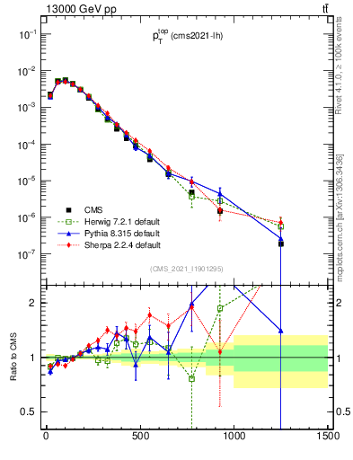 Plot of top.pt in 13000 GeV pp collisions